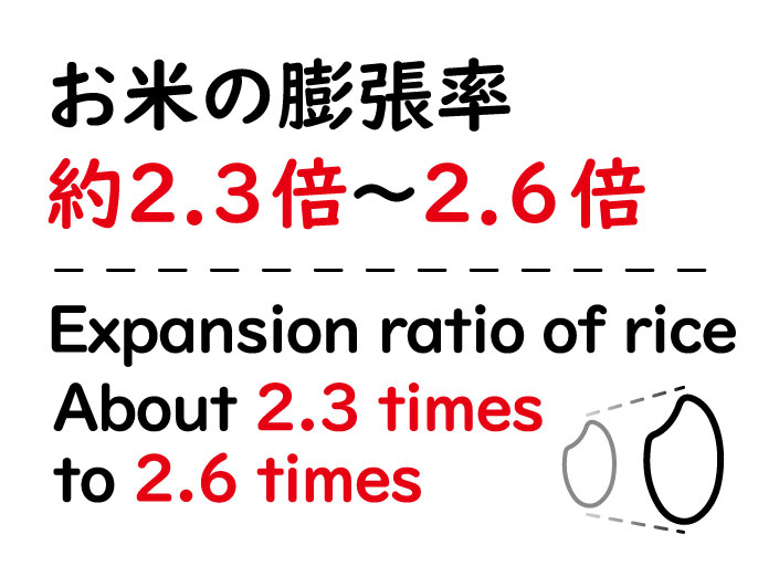 Increase in volume and mass reduces quantity of rice to be used