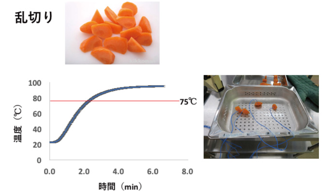 羽曳野キャンパスでの共同研究 大量調理に向けたマニュアル作成　ニンジン