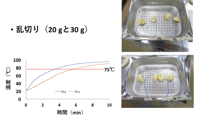 羽曳野キャンパスでの共同研究 大量調理に向けたマニュアル作成　ジャガイモ