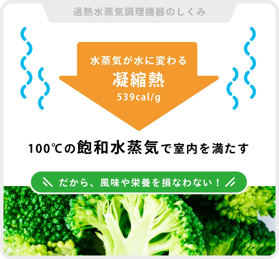 過熱水蒸気調理機器のしくみ