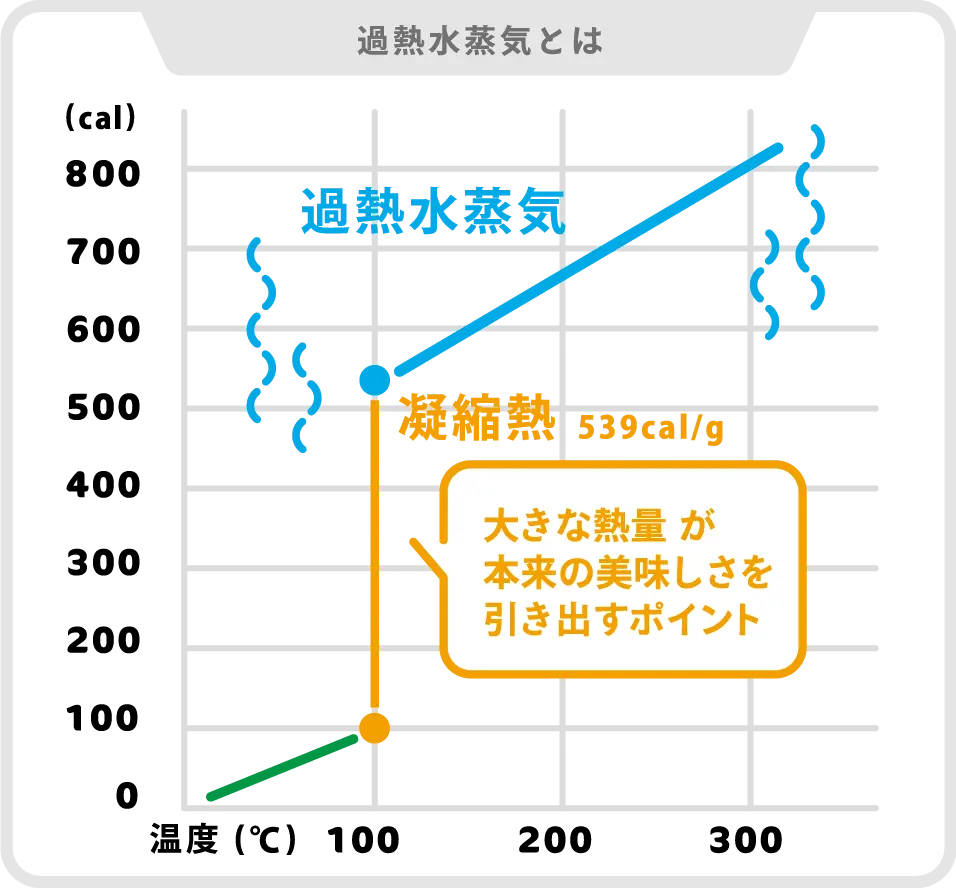 過熱水蒸気調理機器のしくみ