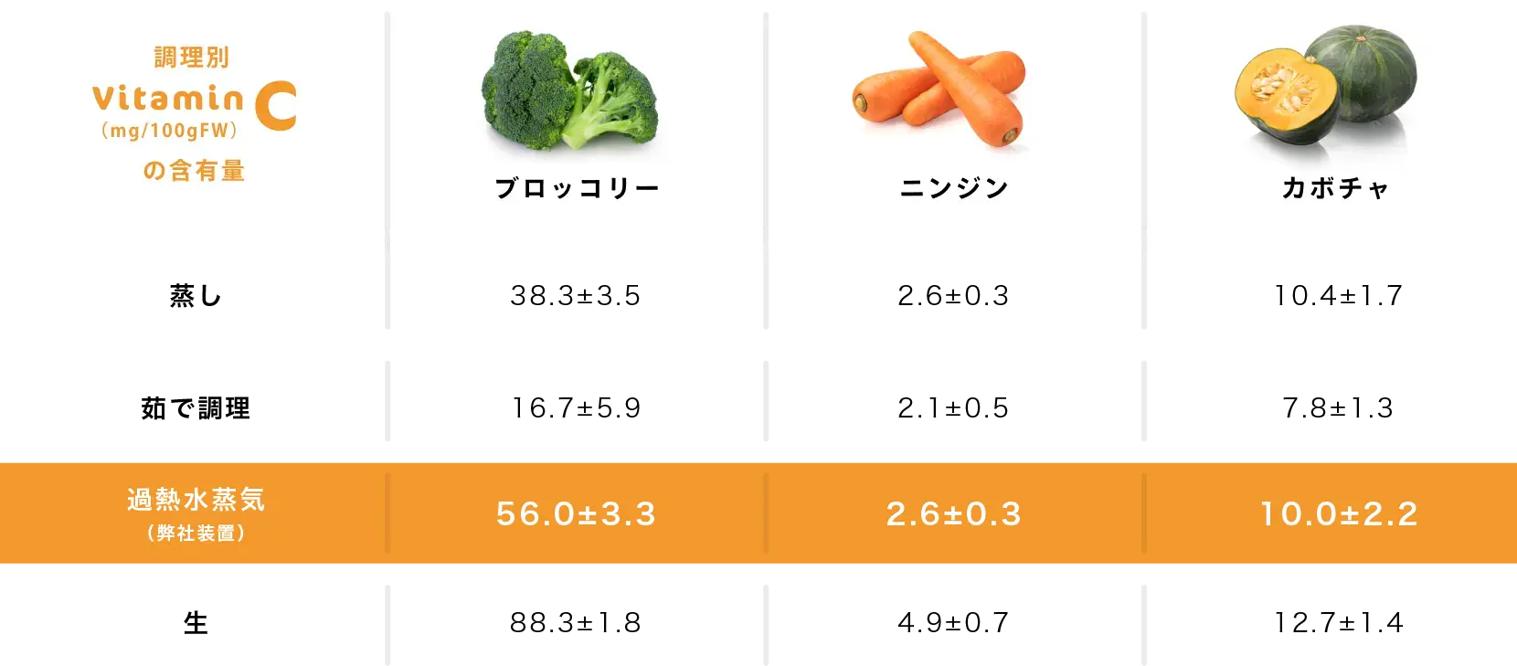 過熱水蒸気調理機器のしくみ