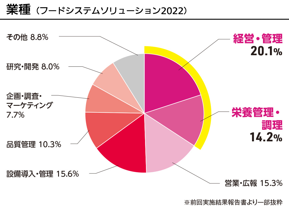 展示会来場者グラフ　業種