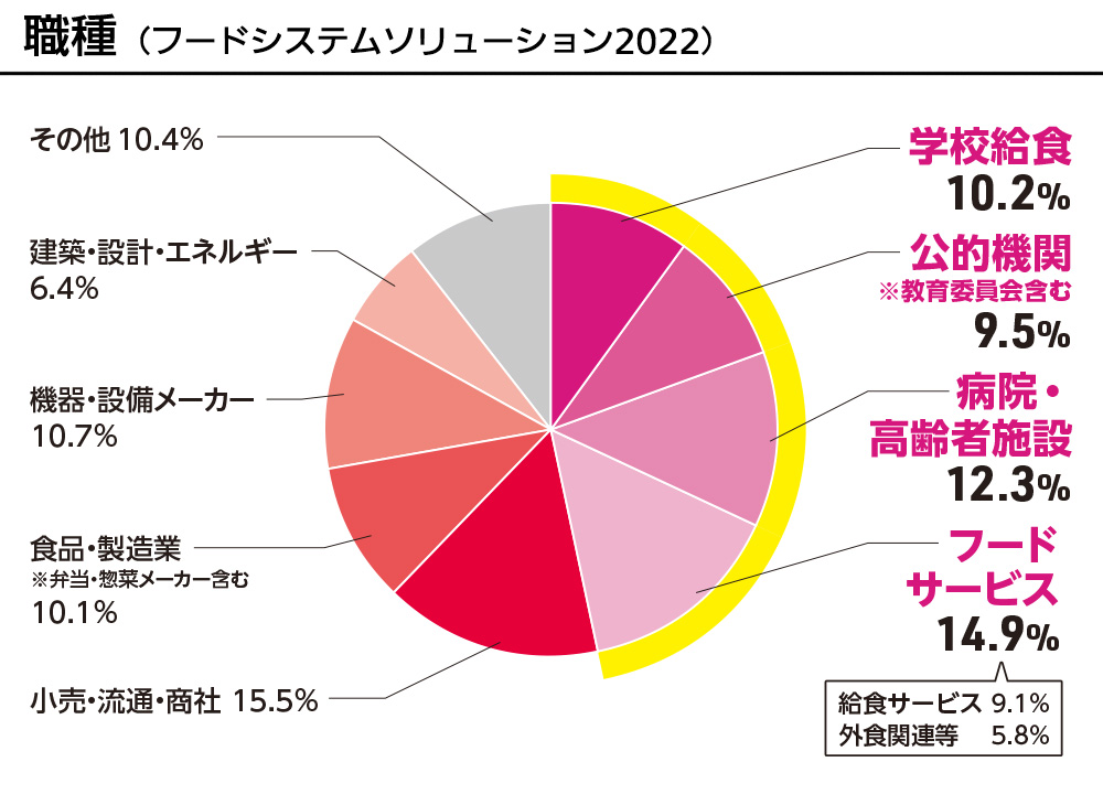 展示会来場者グラフ　職種