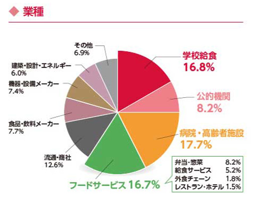 展示会来場者グラフ　業種