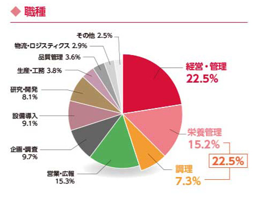 展示会来場者グラフ　職種